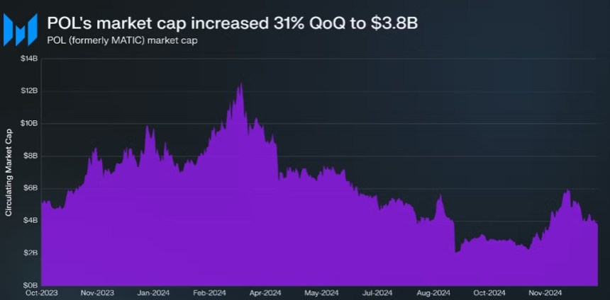 Polygon Q4 Digest: Agglayer Testnet Launch Drives 30% Spike In POL Market Cap