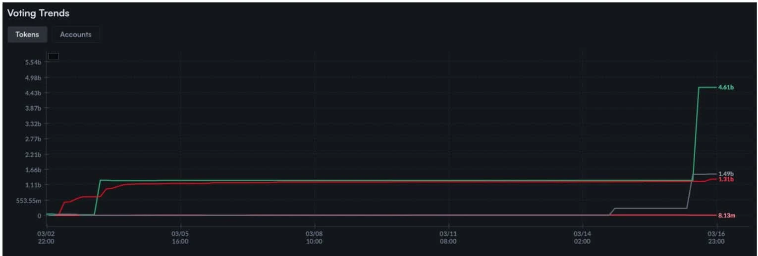 CRO演绎史上最荒唐治理闹剧，700亿代币凭空增发