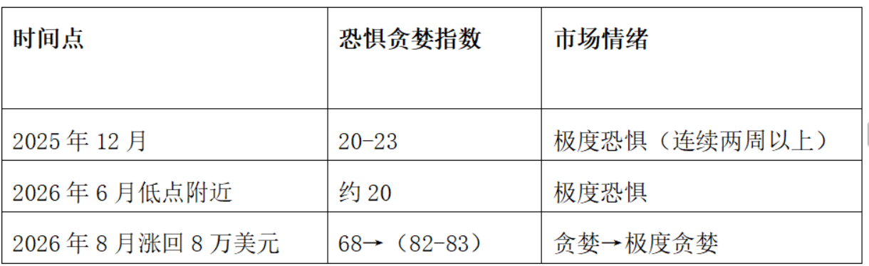 从恐慌转向贪婪，BTC能否站稳52周均线 | 特邀分析
