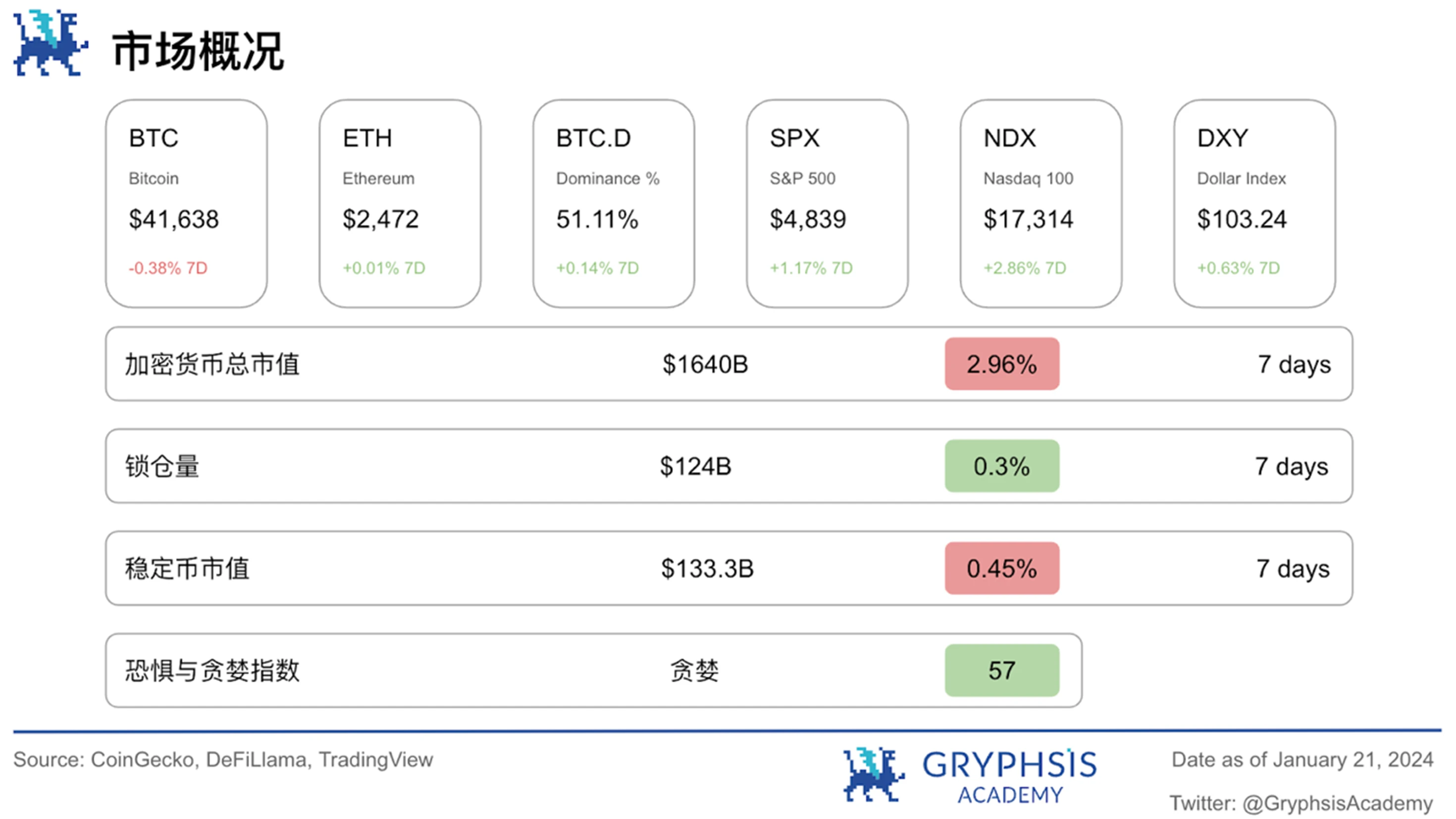 Gryphsis加密货币周报：自比特币ETF通过后，BTC价格下跌超15%