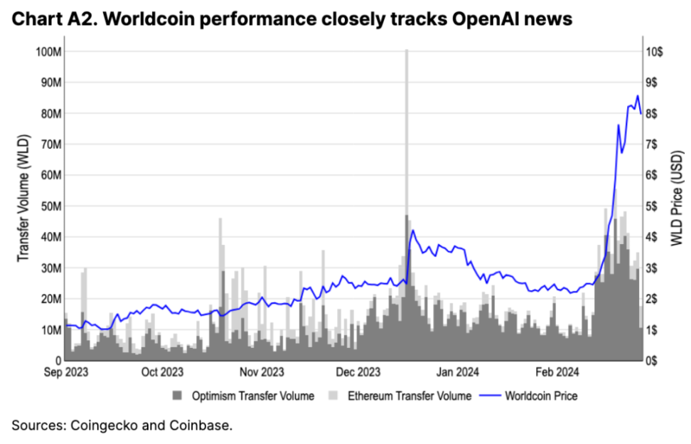 Coinbase：Crypto x AI是否是「海市蜃楼」？