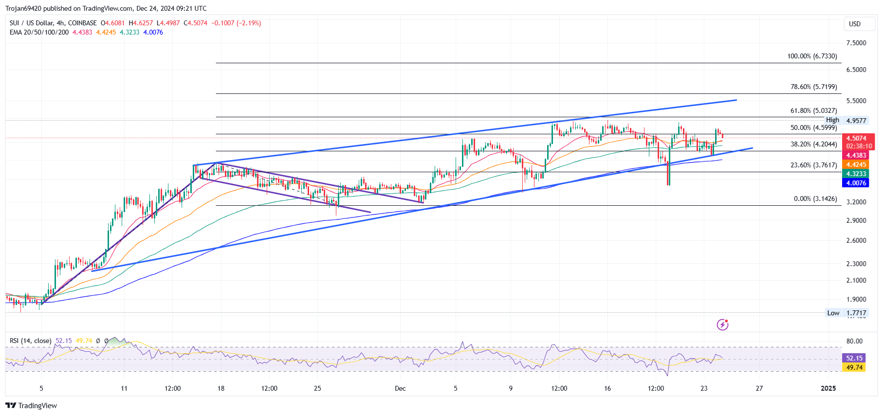 SUI Price Analysis: Will SUI Top $5 as TVL Nears $2B?