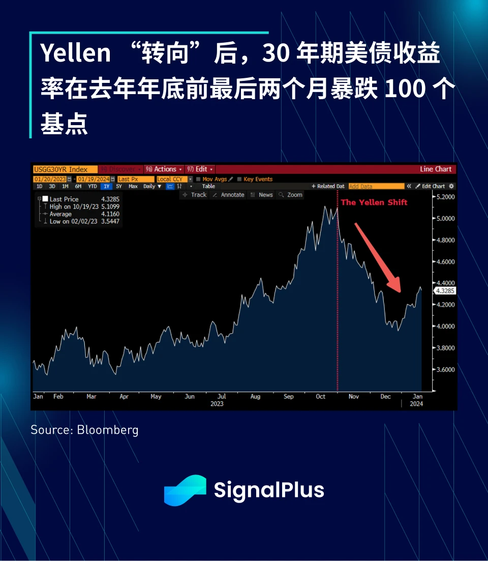 SignalPlus：2023年宏观回顾及2024年展望