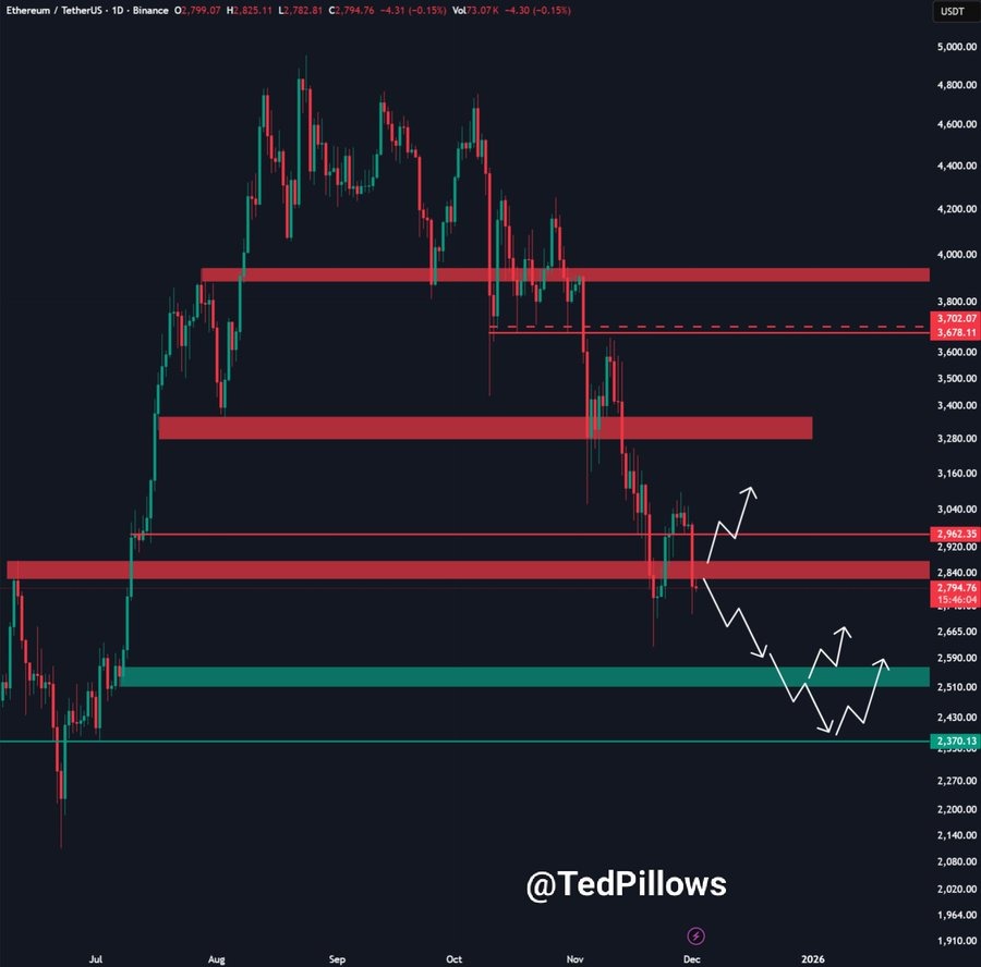 Ethereum 1 day price chart