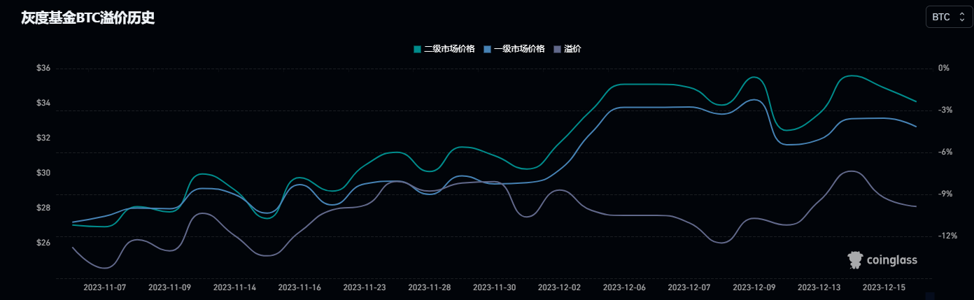 BTC周报 | 币价回撤至41000美元；铭文赛道集体回调（12.11-12.17）