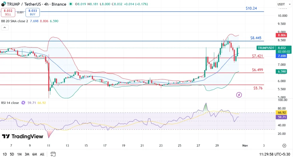 TRUMP price 31-10-25