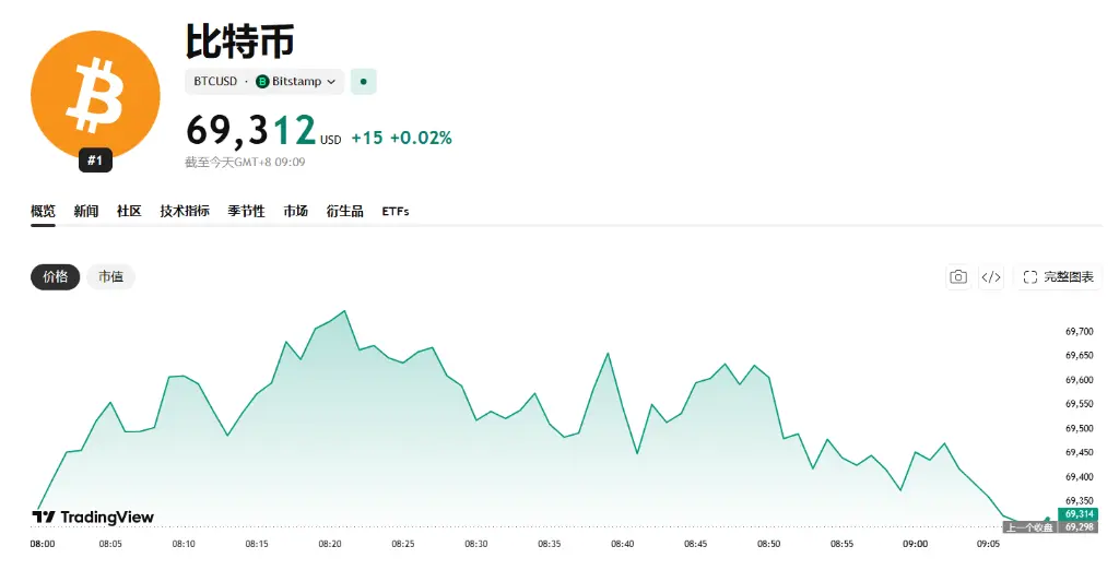 美债回购提振效应消退，长期美债扩大跌幅，纳指期货下跌，现货黄金日内跌 1%，油价上涨