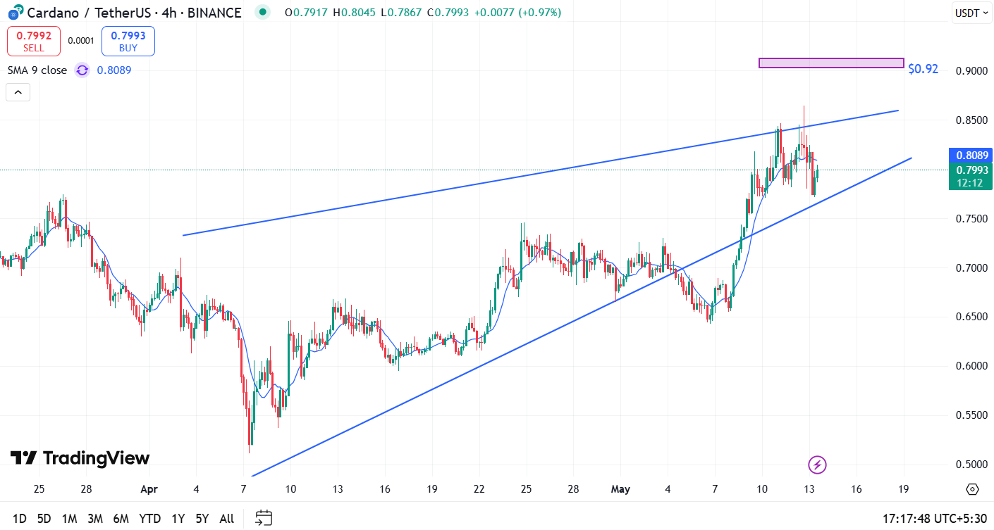 Cardano Price Analysis
