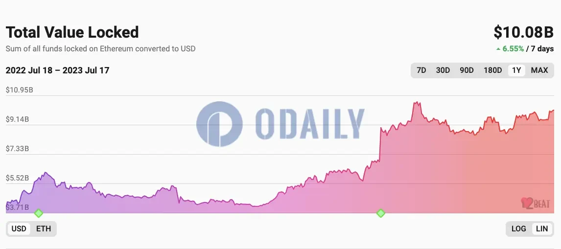 星球日报 |以太坊L2网络总锁仓量时隔近3个月重返100亿美元上方；UniSat宣布推出Ordinals原生Swap平台brc20-swap（7月18日）