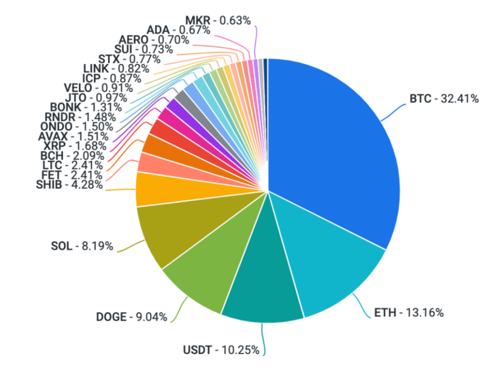 Coinbase周报：BTC减半前市场还会有哪些表现？Maker与AAVE之争