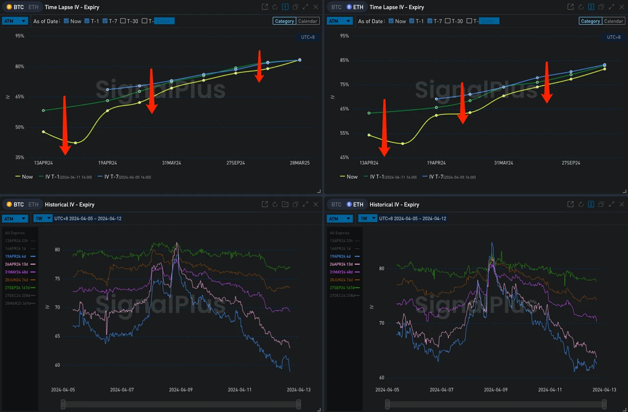 SignalPlus波动率专栏(20240412)：减半在即，IV何时止跌？