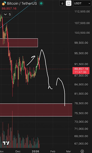 Why The Bitcoin Price Could Crash Another 20% To $76,000 Soon