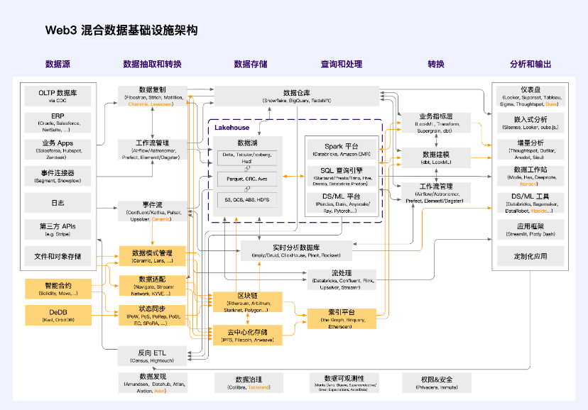 全视角解读Web3数据经济，LSD之后的下一个千亿级赛道