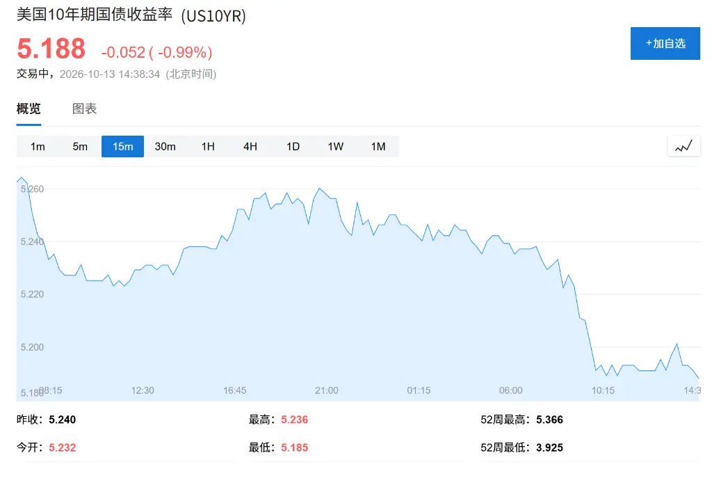 全球AI交易再重挫，美股盘前存储普跌、SK海力士跌约5%，韩股收跌5.47%，现货黄金突破4200
