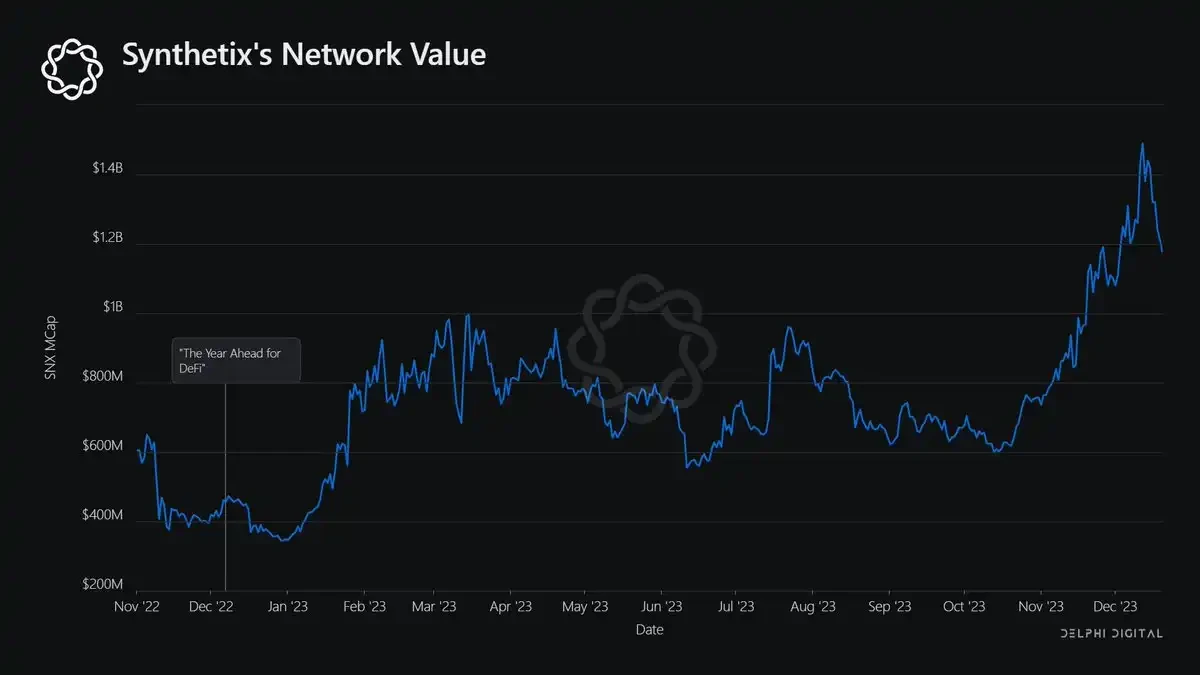 Delphi Digital年终总结：多链世界不可避免，Blur重塑NFT流动性