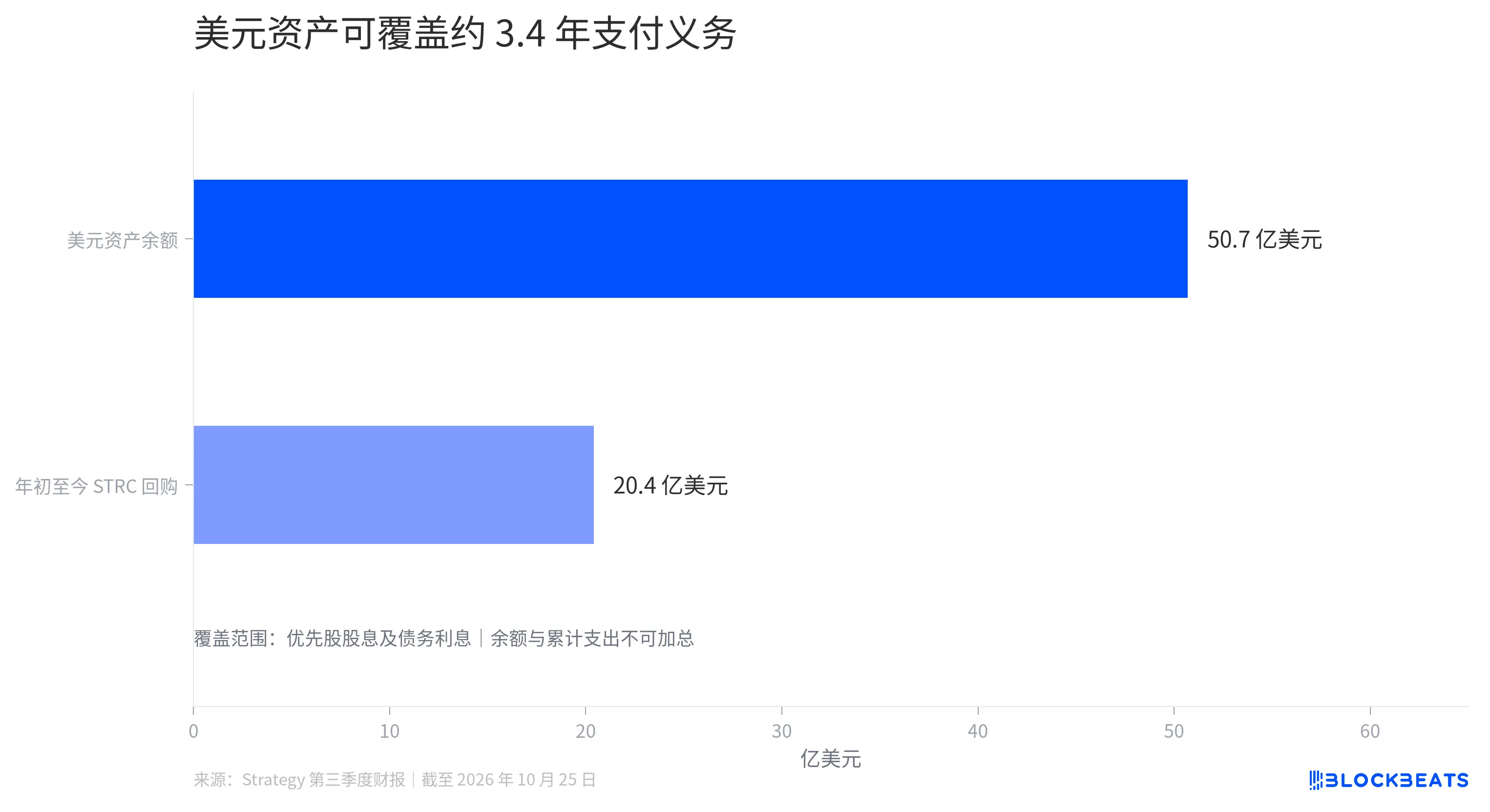 Strategy 季赚近 200 亿美元，比特币越买越多，每股持币却在下降