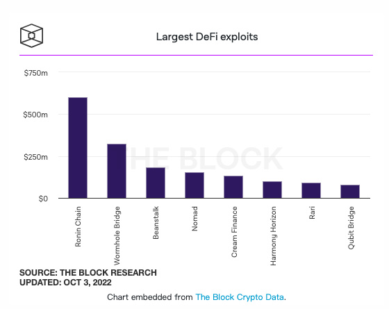 报告：2020年以来，犯罪分子通过DEX、跨链桥等洗钱近40亿美元