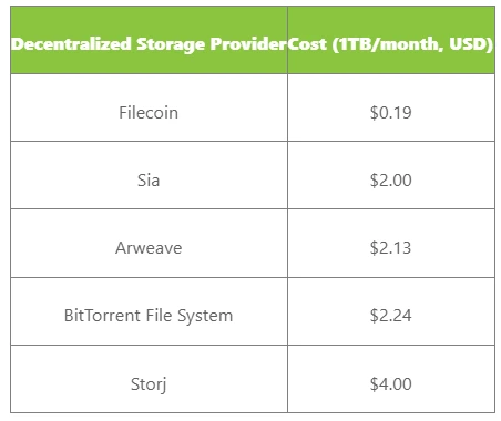中心化存储和去中心化存储，哪个更便宜?