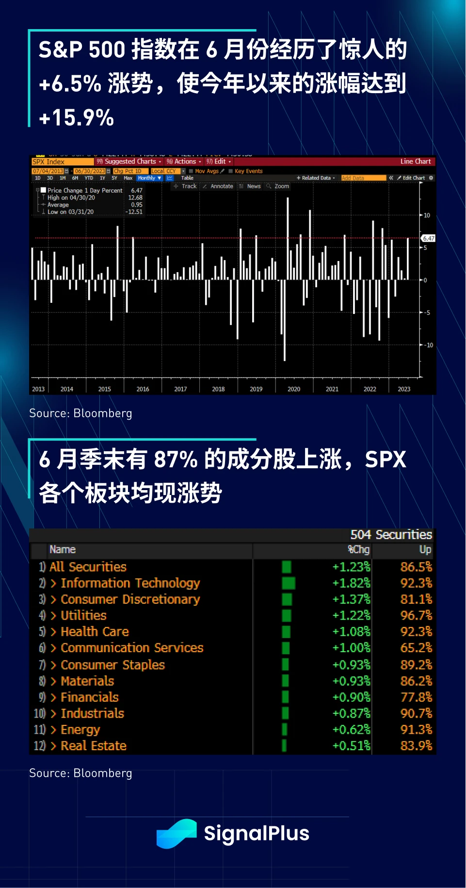 SignalPlus宏观研报(20230703)：美国股市6月强劲收涨，加密货币表现令人瞩目