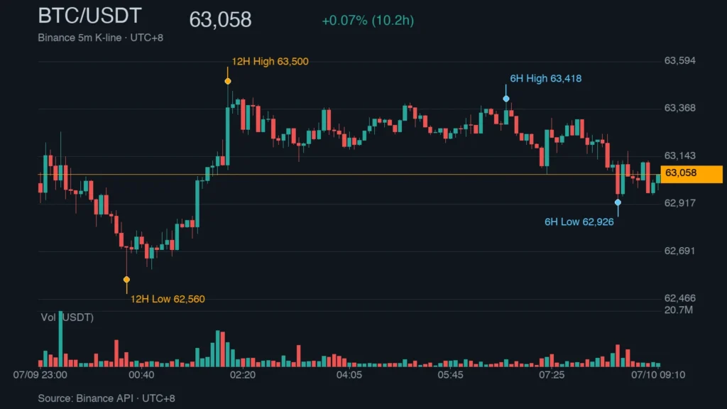BTC/USDT K 線走勢｜Binance