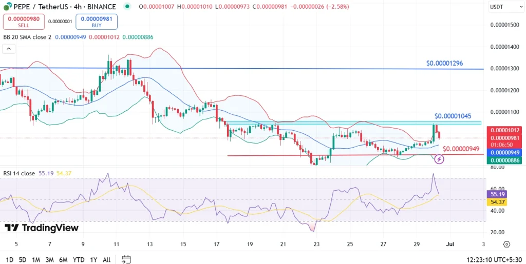 Pepecoin Price Analysis 30th June 2025