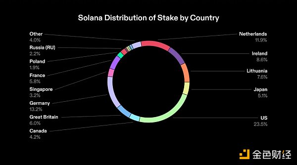 Solana Q2报告：DEX平均交易量同比增长3倍，日活跃地址30万