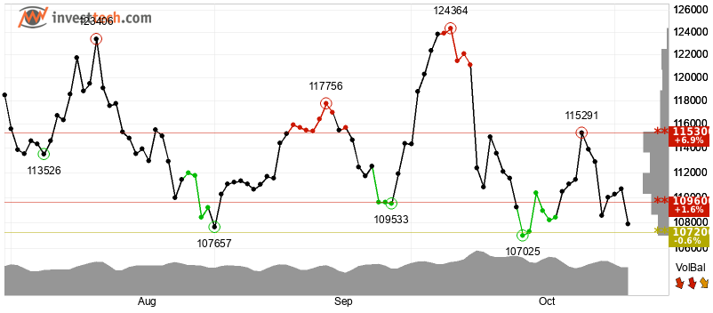 Bitcoin Faces Pressure as Whale Selling Accelerates, Technicals Weaken