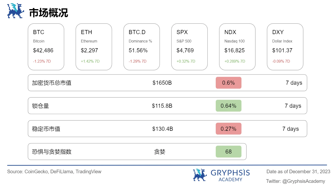 Gryphsis加密货币周报：2024年比特币现货及期货市场现状及预期