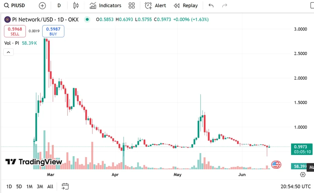 PI chart