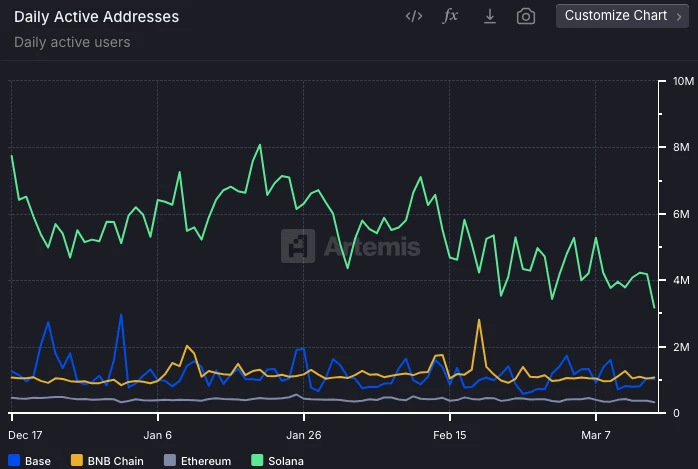 在Meme的冬天，CZ式Build能让BNB Chain先回春吗？