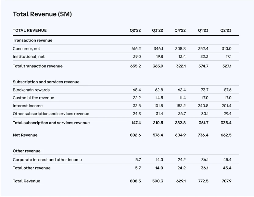 深度解读Coinbase Q2财报：数据和电话会议都说了些什么？