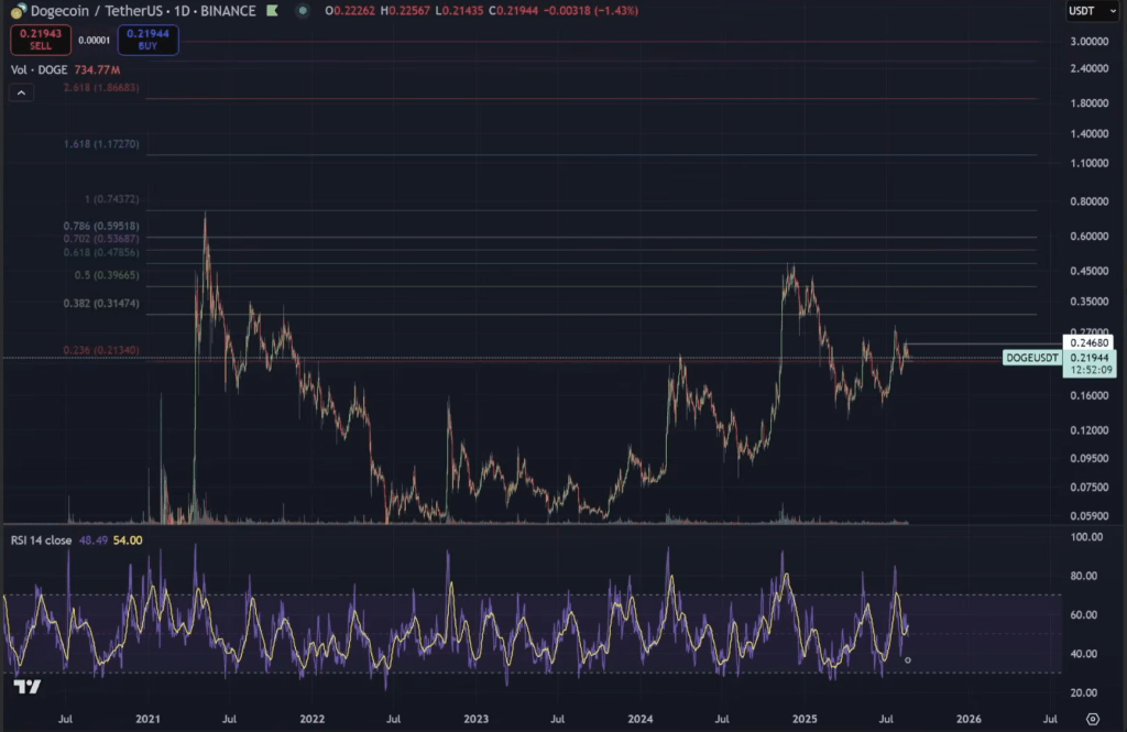 Dogecoin analysis