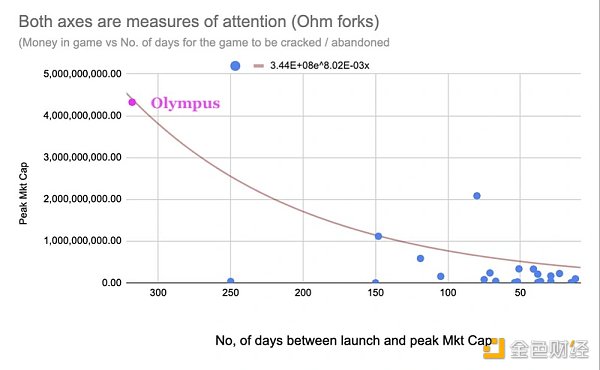 浅谈DeFi游戏的半衰期：协议如何完成自我救赎？