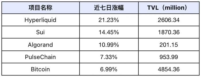 DeFi 赛道估值重构，板块轮动显现｜Frontier Lab 加密市场周报