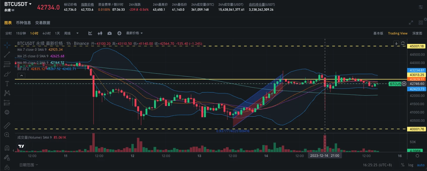 SignalPlus波动率专栏(20231215)：BTC再度上演插针，看涨情绪备受打击