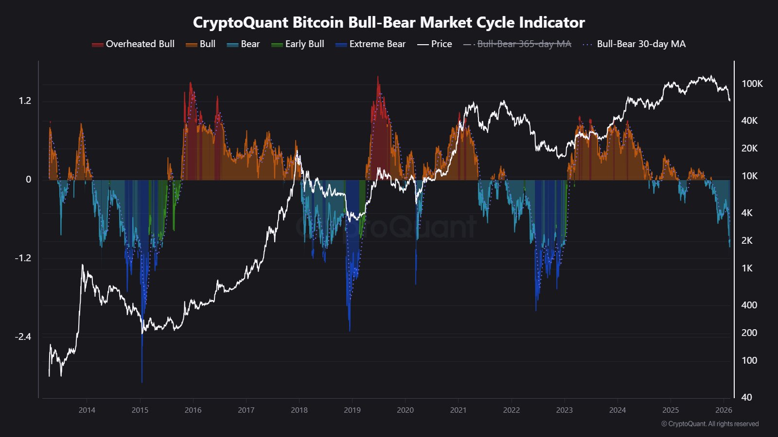 Bitcoin Bull-Bear Cycle Indicator Drops To Deepest Level Since FTX Bottom