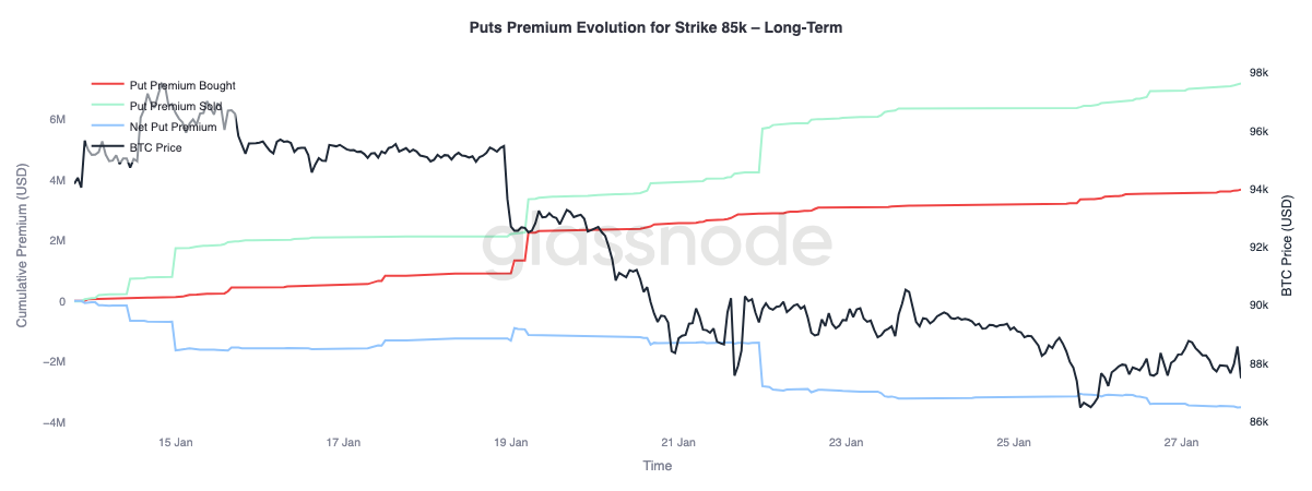 85K賣權溢價長期