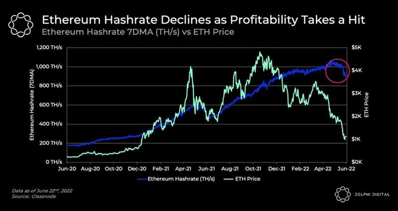 Bitfinex：美国通胀成为熊市的强大助力，矿工正在抛售比特币和以太坊