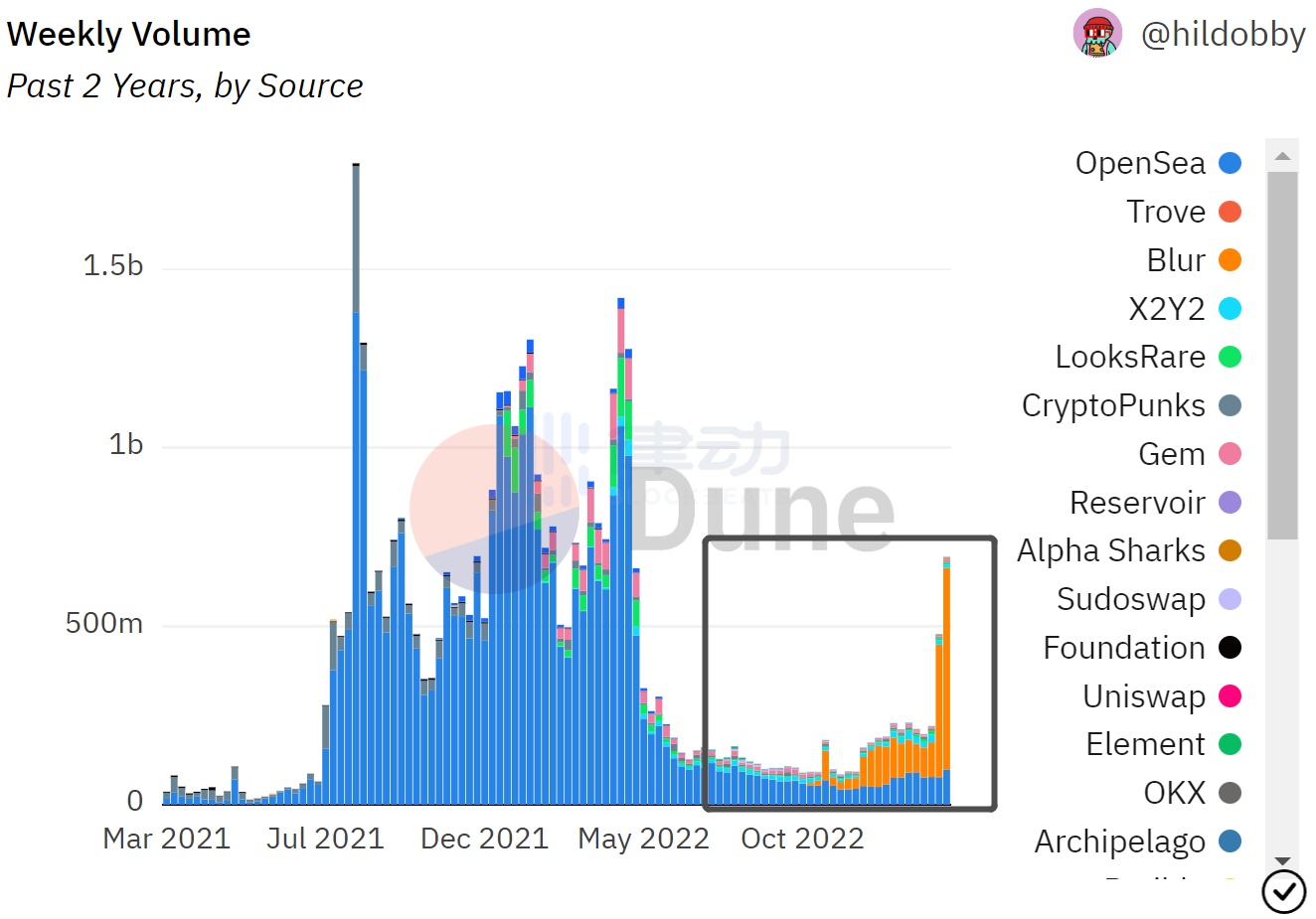 「激素流动性」下的NFT百态：Blur让NFT市场变得更好了吗？