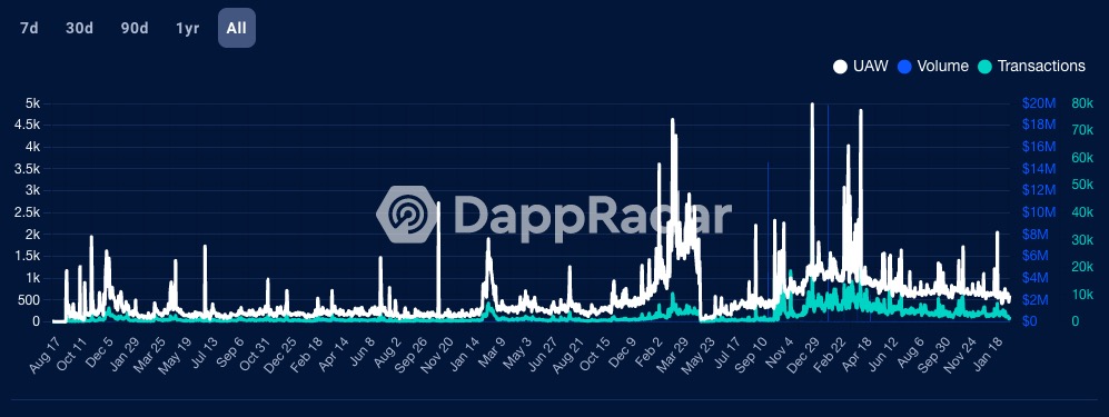 Decentraland的危机时刻：市场份额不足8% ，MANA的价值叙事或遭挑战