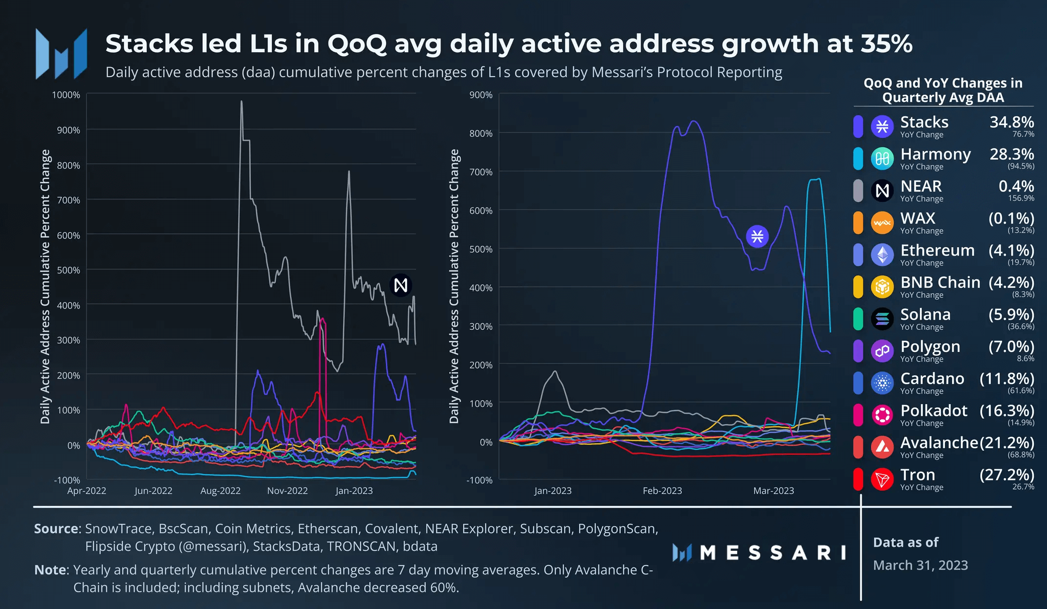 Messari：图解14条L1公链一季度表现