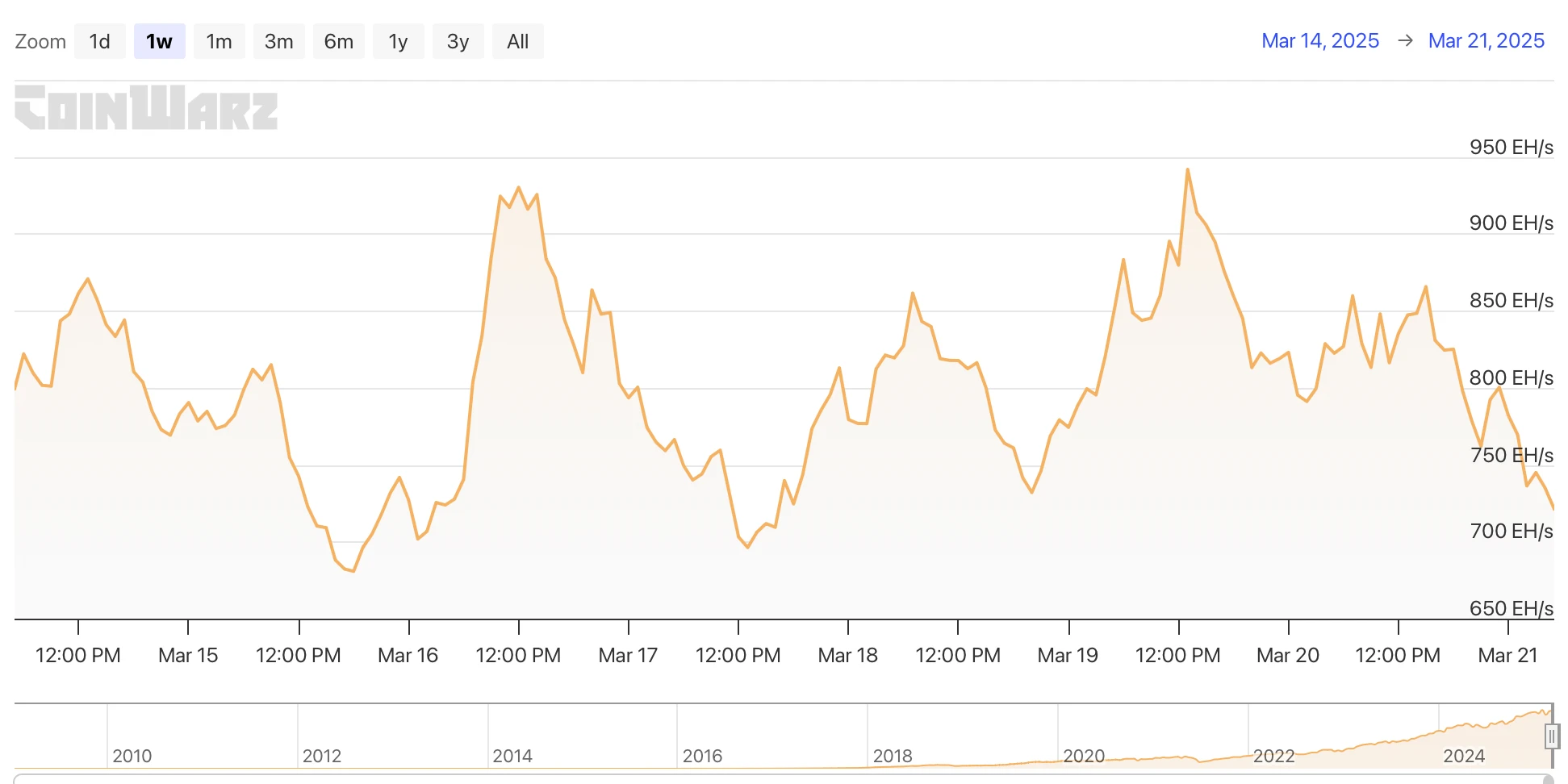 HashWhale BTC矿业周报 | 市场等待一个关键触发点；特朗普承诺将美国打造成比特币超级大国（3.15-3.21）