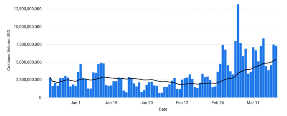 Coinbase 周报：是什么导致了本轮下跌？它对未来走势的影响是什么？