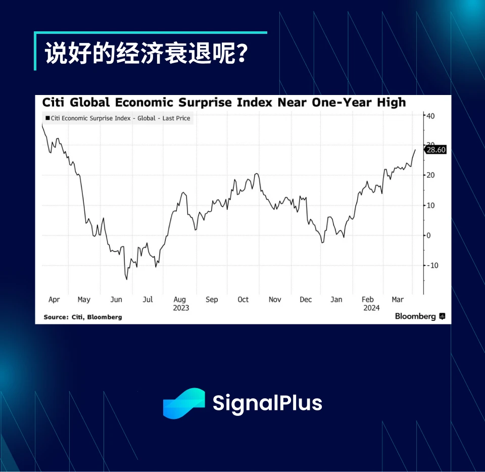 SignalPlus宏观分析(20240403)：避险情绪持续加剧，股票、债券和加密货币齐跌