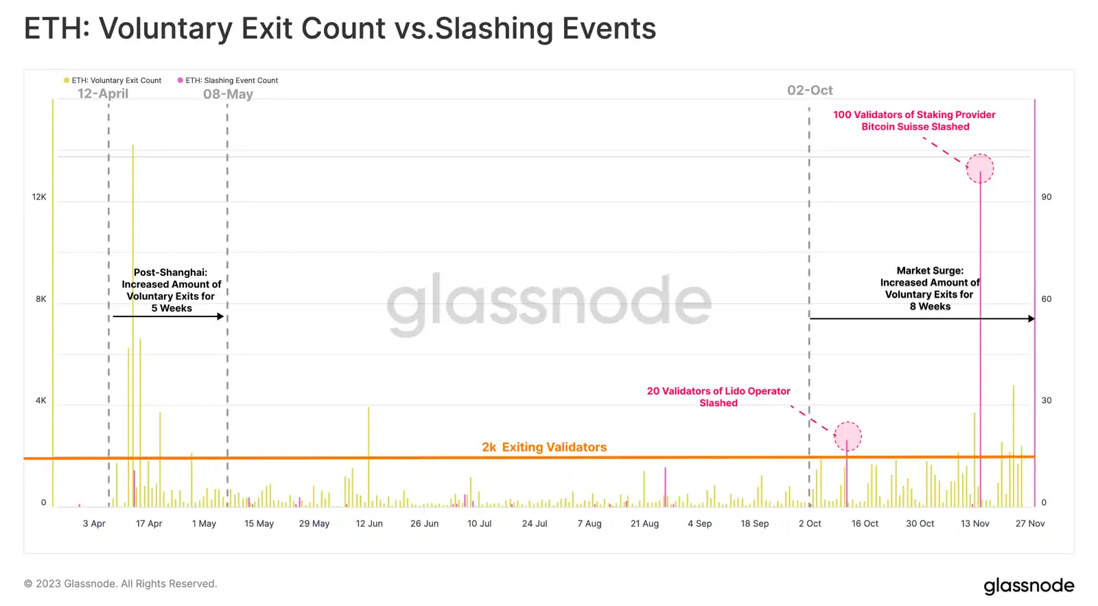 Glassnode：以太坊质押池动态变化与市场活动