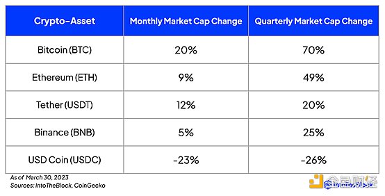 加密市场一季度回顾：BTC涨幅70%，市场复苏的转折点？