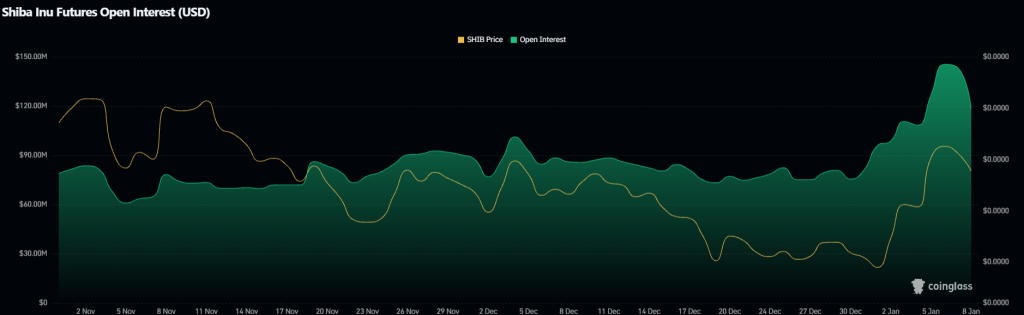 Shiba Inu Open Interest: Coinglass