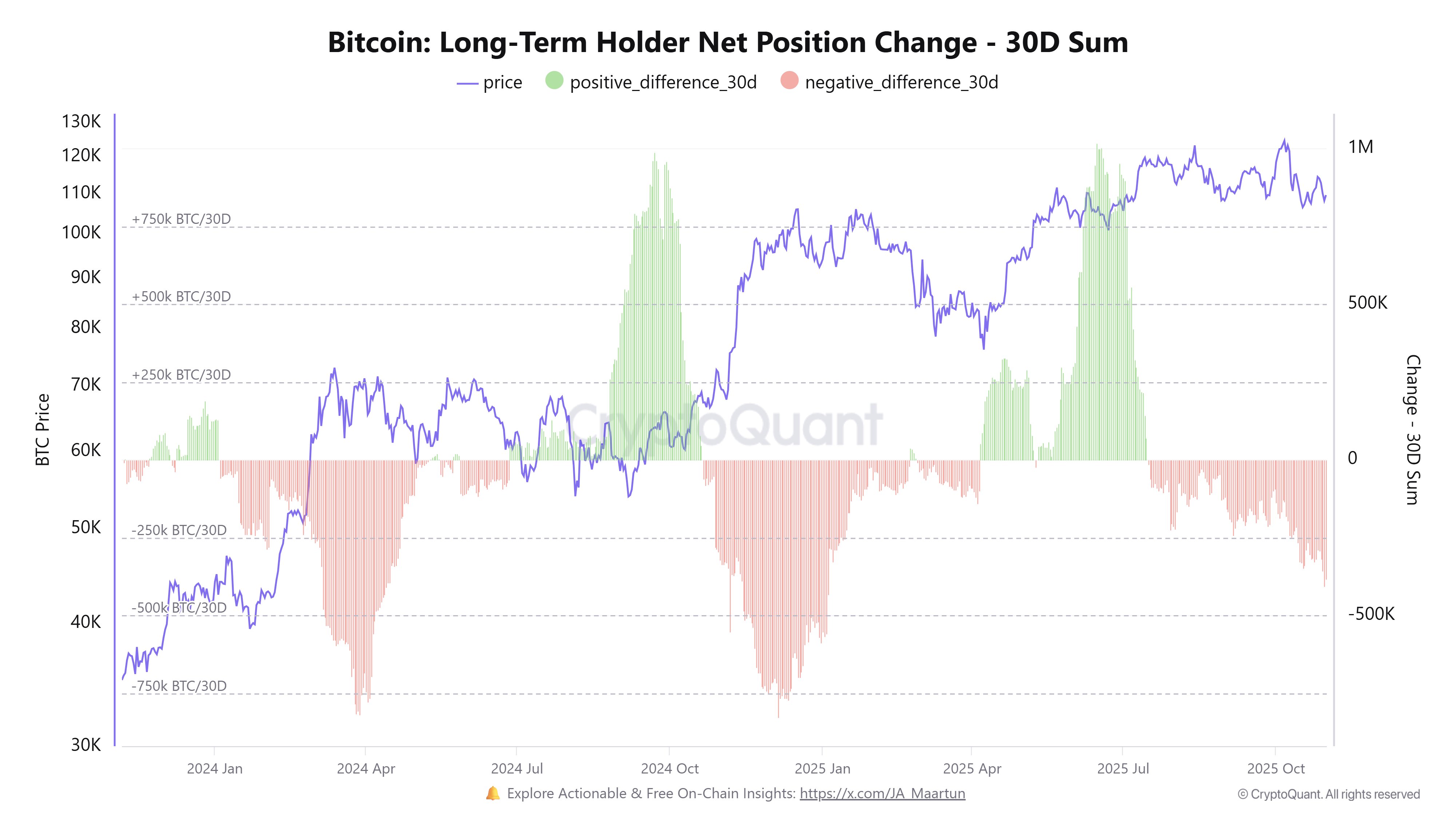 Bitcoin Long-Term Holders Show Signs Of Selling — Is A Reversal Imminent?