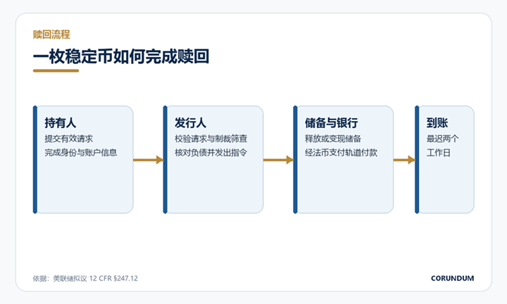 标题: 稳定币两日赎回流程图 - 说明 稳定币两日赎回流程图