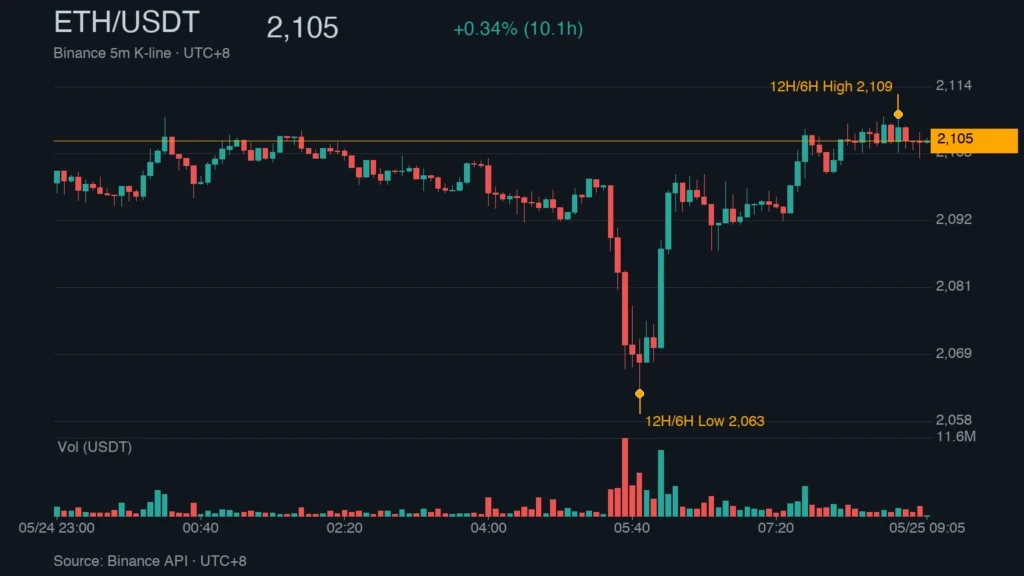 ETH/USDT K 線走勢｜Binance